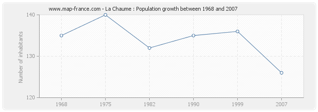 Population La Chaume